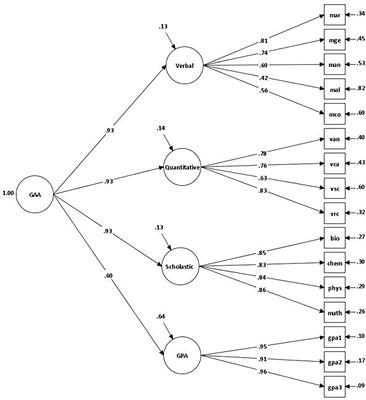 Examining academic performance across gender differently: Measurement invariance and latent mean differences using bias-corrected bootstrap confidence intervals